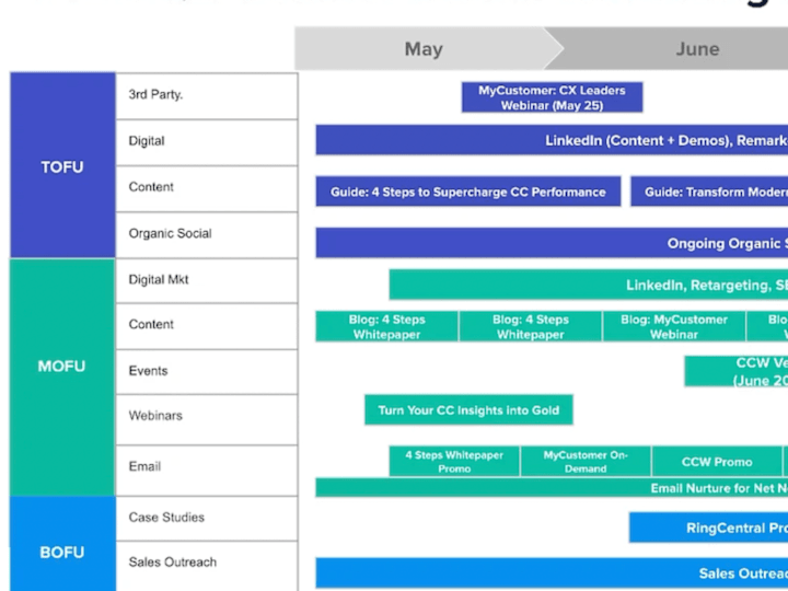 Cover image for Marketing Strategy for Tech : Funnel Content