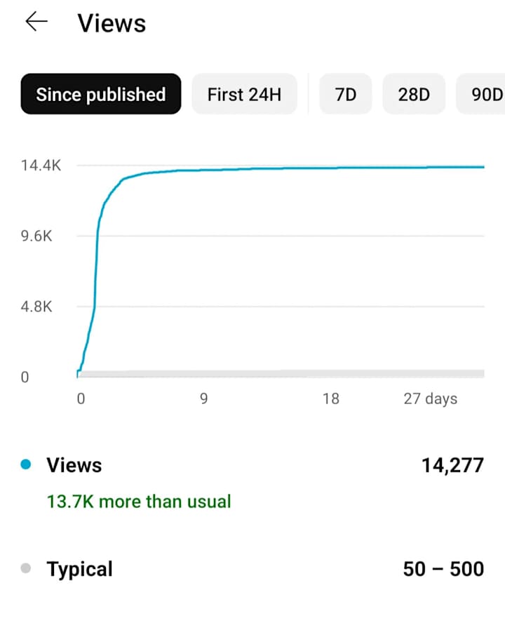 Cover image for YouTube Growth Analytics