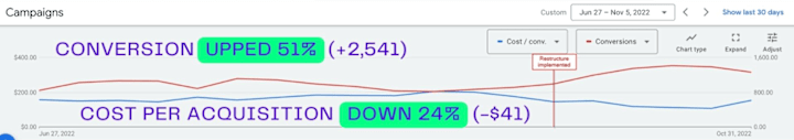 Cover image for Google Ads sign-up increased by 51% and CPA was down 24% 