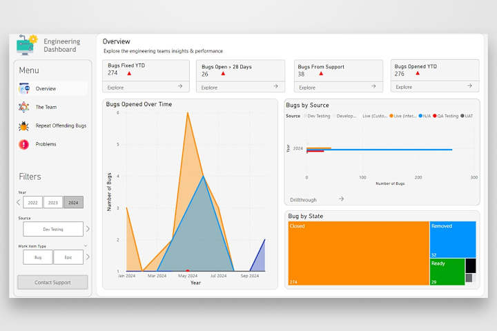 Cover image for Development Team Power BI Dashboard