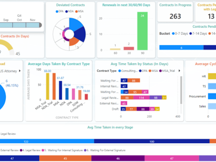 Cover image for Assist you in creating impactful Dashboards