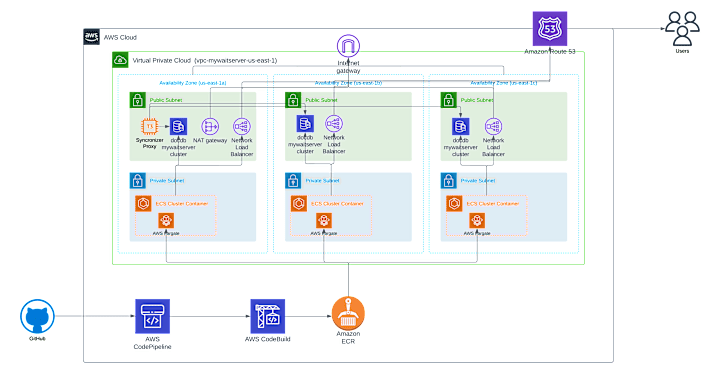 Cover image for Cloud Architecture for Mywaitserver API