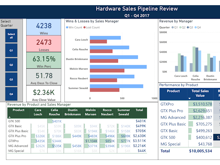 Cover image for Data Analysis Dashboard in Excel or Power BI