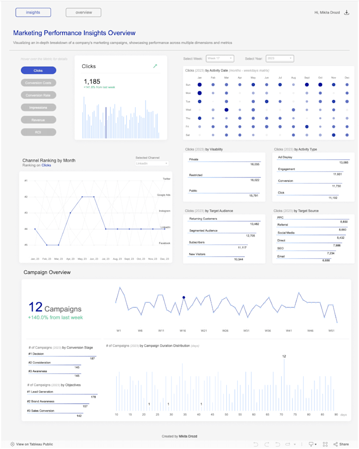 Cover image for Marketing Campaign KPI Dashboard