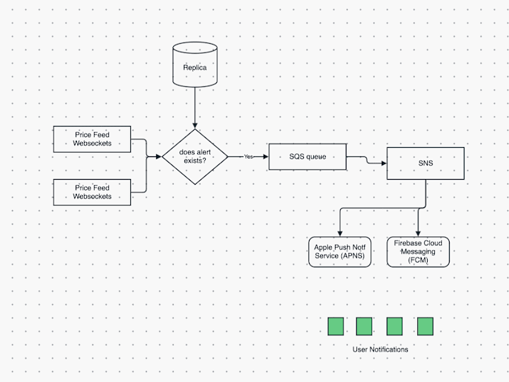 Cover image for Backend for Crypto Price Alerts & Invitation code: AWS | Python