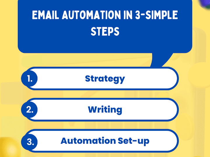 Cover image for Email Strategy, Compelling Writing, Creating Email Flows