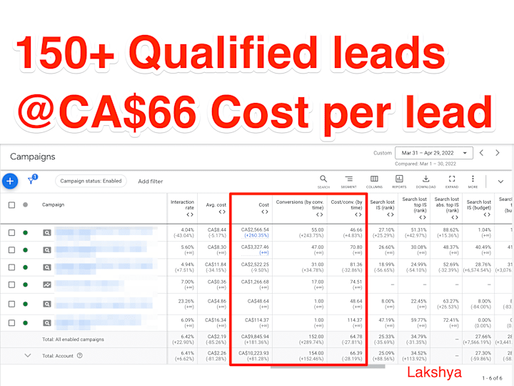 Cover image for Generated 150+ leads for a mortgage brokerage
