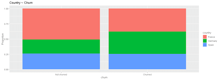 Cover image for Bank Customer Churn Analysis
