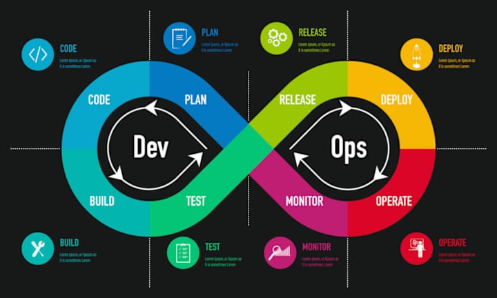 Cover image for Devops