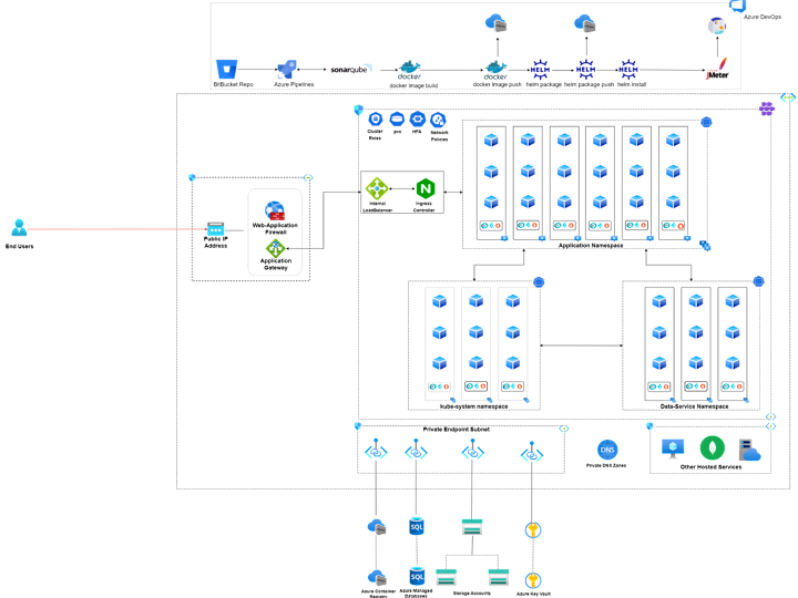 Cover image for Kubernetes Migration for Consumer Fintech Company