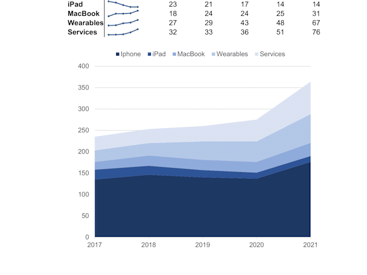 Cover image for Apple Revenue by Product Analysis