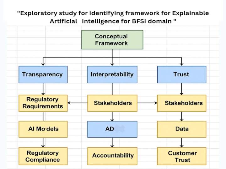 Cover image for Conceptual Framework for XAI in BFSI