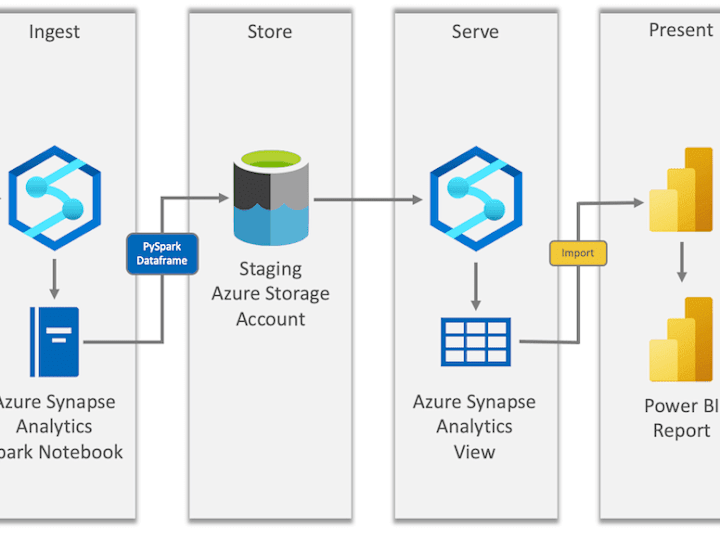 Cover image for 
SQL Server to Azure Data Lake ETL & Power BI Reporting