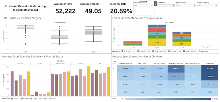 Cover image for Customer Demographics and Spending Analysis