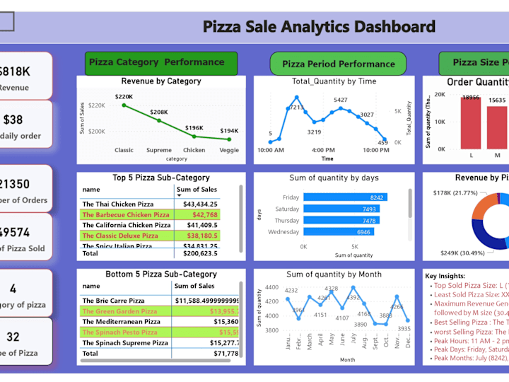 Cover image for Pizza Sales Analytics Dashboard using MS Excel