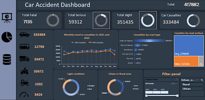 Cover image for Excel dashboard for analyzing car accident data