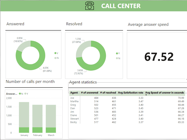 Cover image for Advance Data Visualization | Dashboards