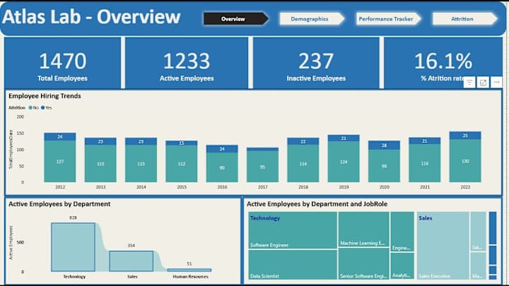Cover image for Employee Data Analysis for Atlas Lab