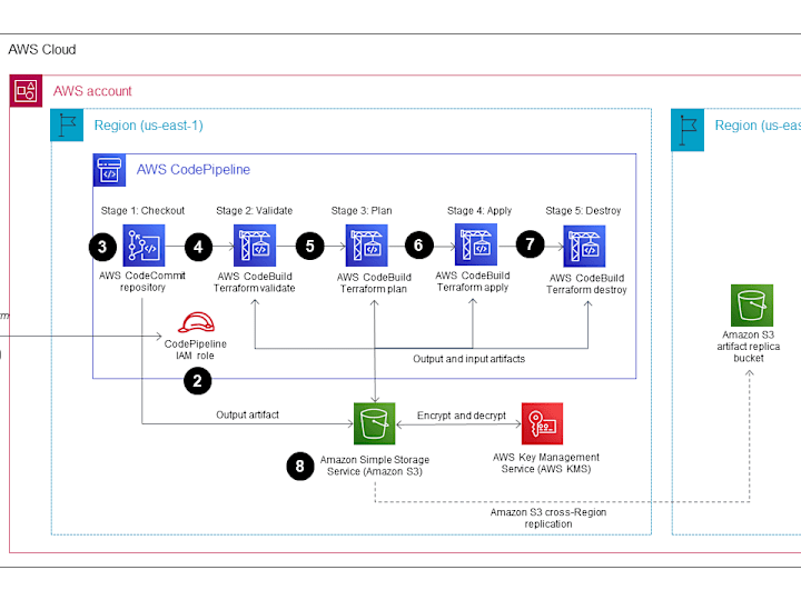 Cover image for End-to-End CI/CD Pipeline and EKS Deployment with Terraform