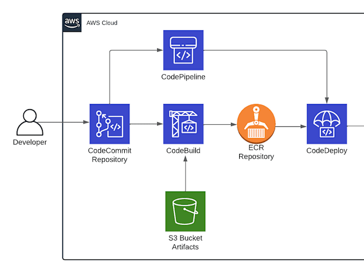 Cover image for AWS - CI/CD setup