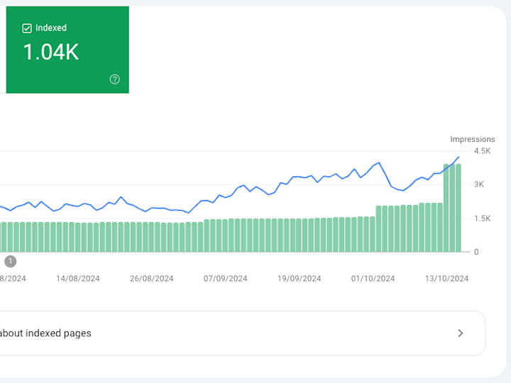Cover image for Shopify Website Traffic Up by 150% in Less Than a Month