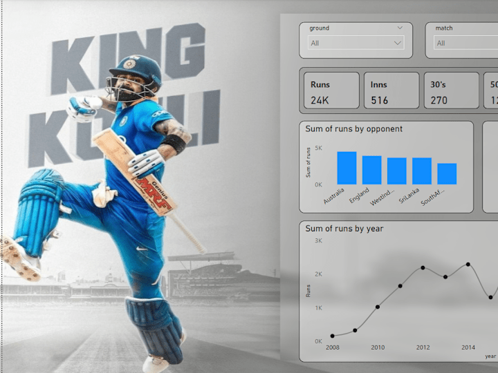 Cover image for Power BI Cricket Dashboard - Virat Kohli Career Analysis