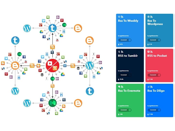 Cover image for Automated IFTTT Syndication for Boosting Website Ranking