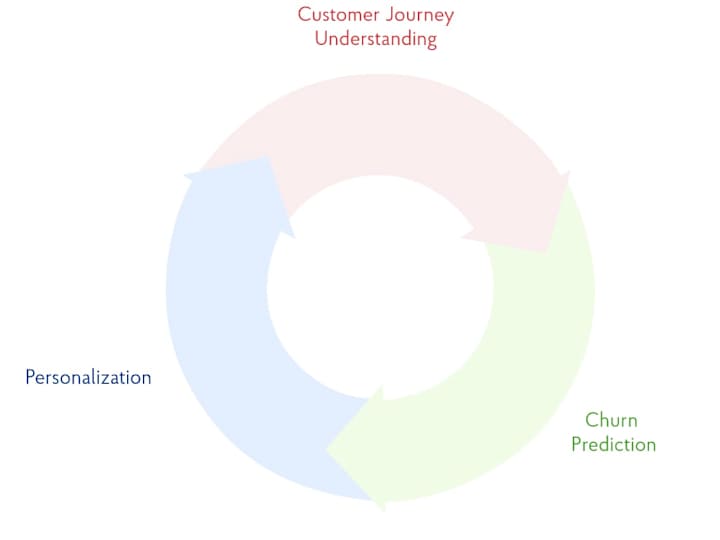 Cover image for Customer Lifecycle Management