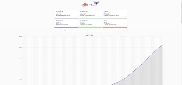 Cover image for Covid-19 Data Tracker for Self Awarness