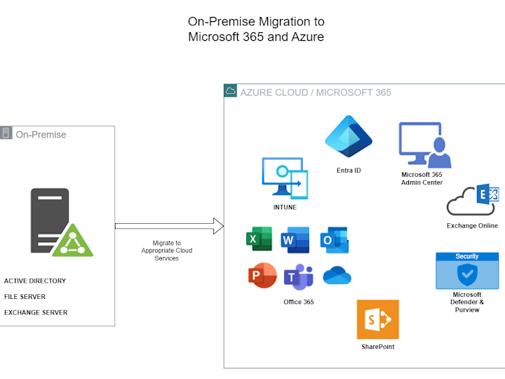 Cover image for Hybrid Active Directory and Cloud Migration Project M365/Azure 