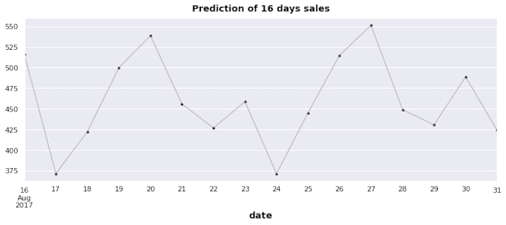 Cover image for Store-chain-Analysis-and-Forecasting