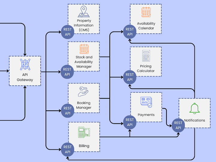 Cover image for API DEVELOPMENT & INTEGRATION