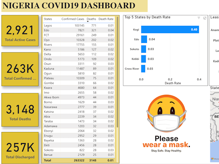Cover image for Covid 19 Dashboard - Nigeria