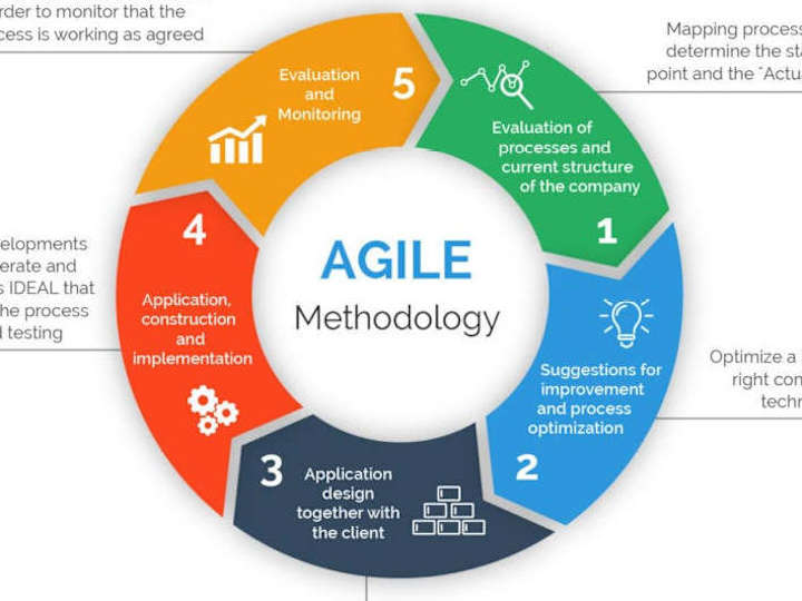 Cover image for Agile Project Management to get things done!