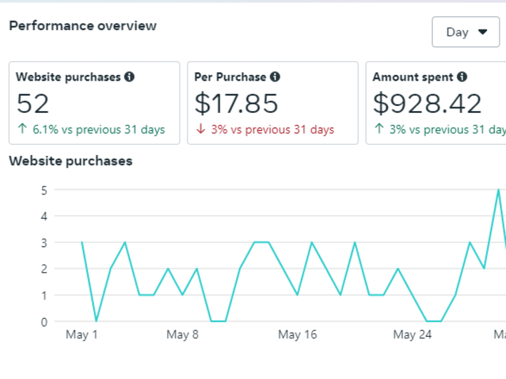 Cover image for Facebook Ads Creation and Optimization