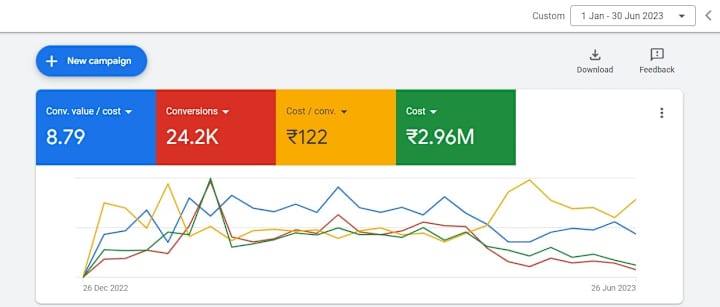 Cover image for Achieving 8X RoAS with Google ads Campaigns