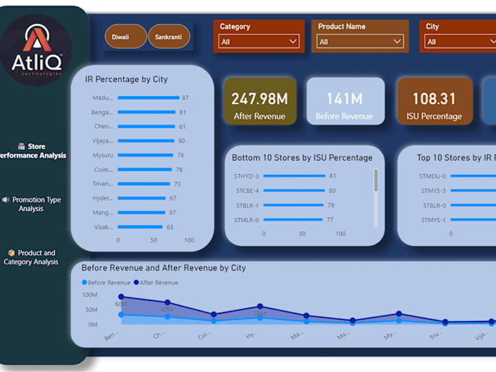 Cover image for 
Apr 17, 2024 -  PowerBI Project
Atliq Mart Promotional Campaign