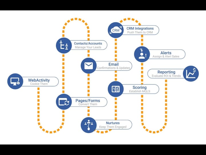 Cover image for Marketing Automation Success