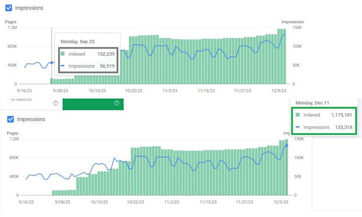 Cover image for Technical Remediation - Exploding Indexation from 100k to 1M+!