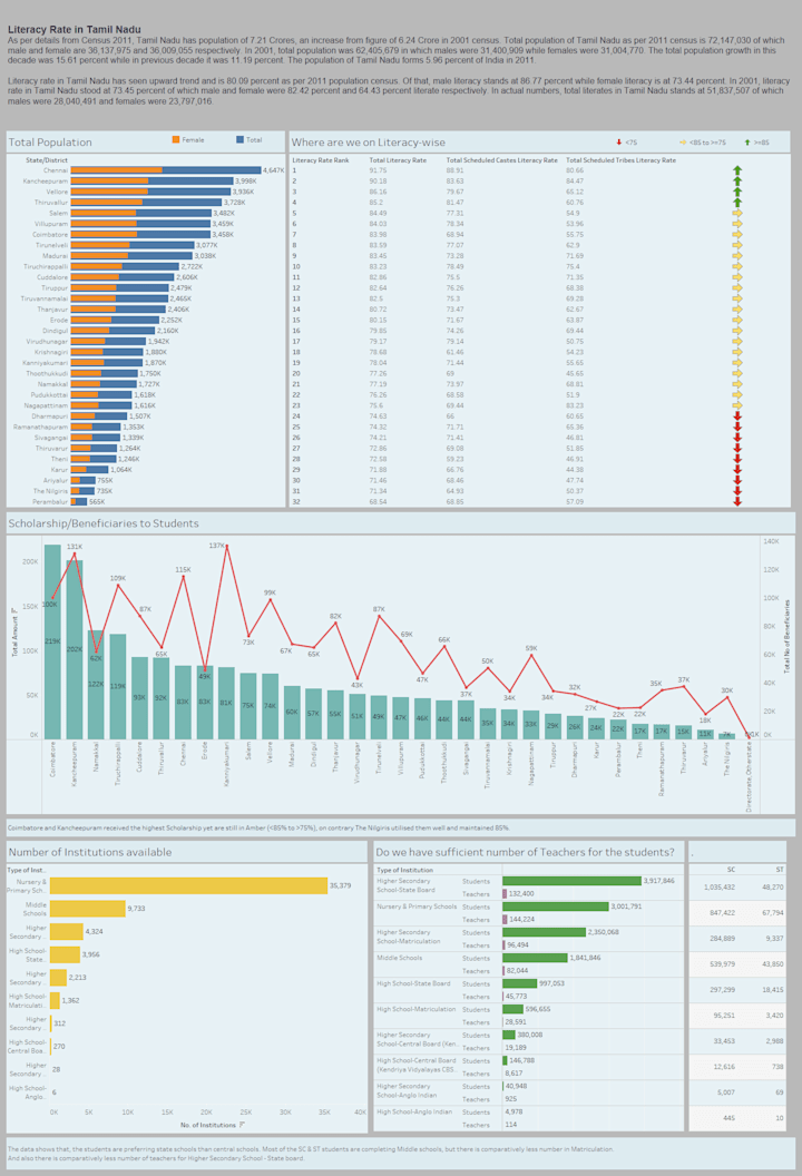 Cover image for Literacy Rate in Tamil Nadu