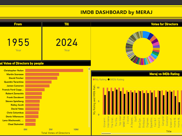Cover image for Power BI Dashboard