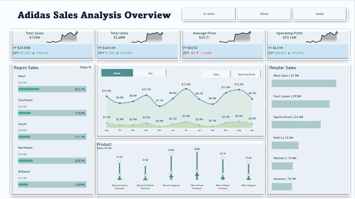Cover image for Adidas Sales Performance Analysis