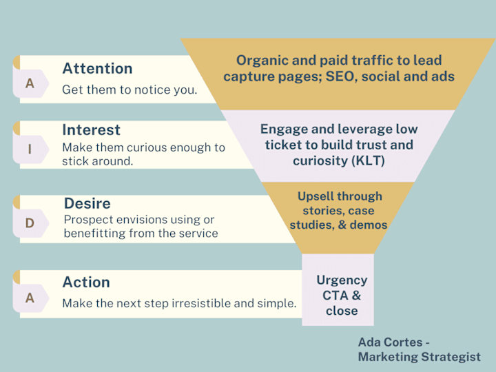 Cover image for Sale Funnel Strategy