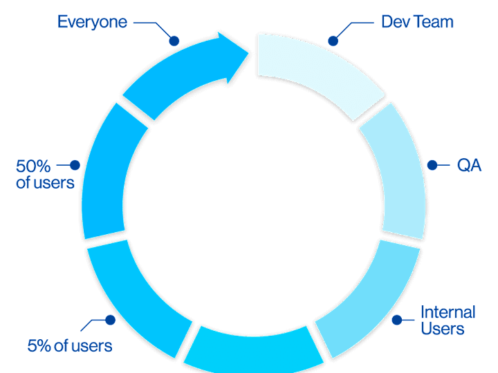 Cover image for Improved Site Reliability with Progressive Delivery