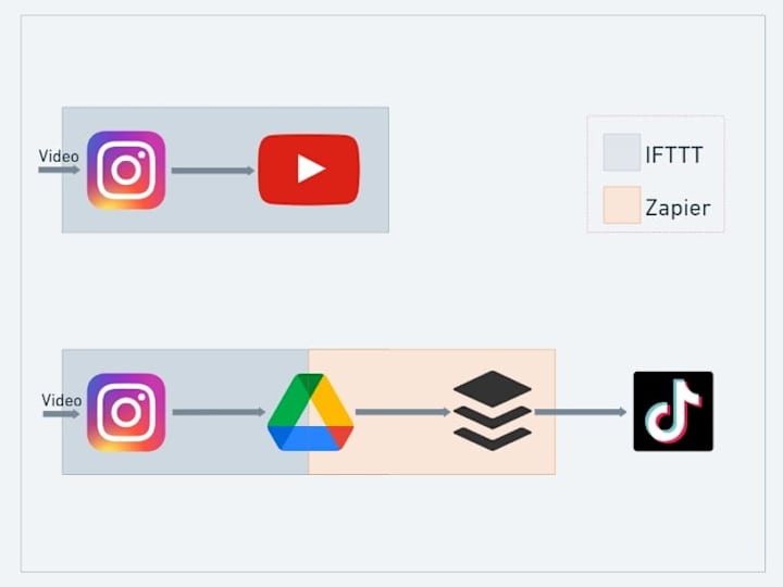 Cover image for Social Media Backup & Cross Posting