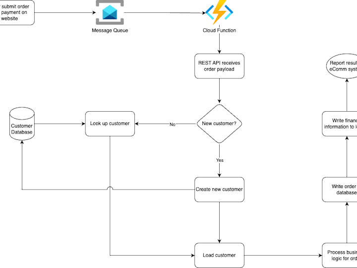Cover image for Online Order Automation Flow