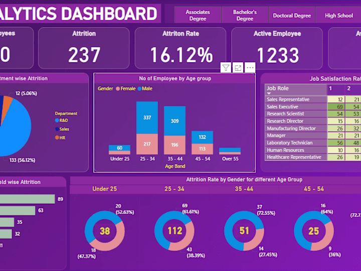 Cover image for HR Analysis
