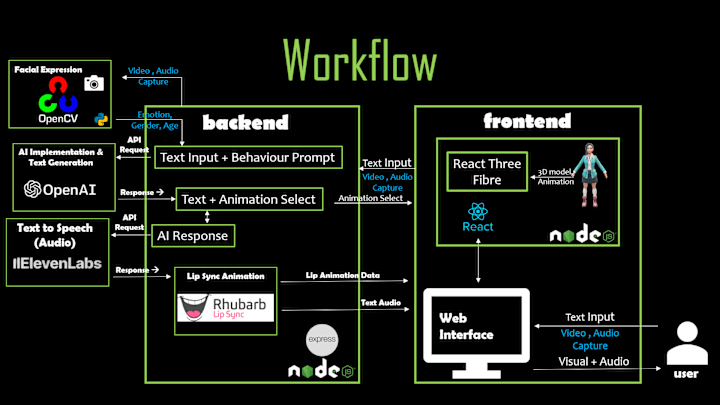 Cover image for MindMate Application Development