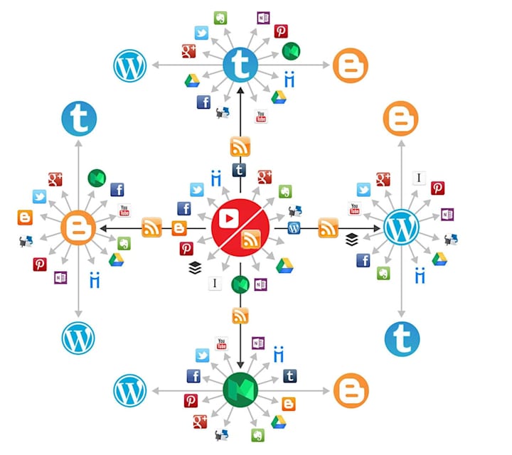 Cover image for Automated Social Media IFTTT Syndication