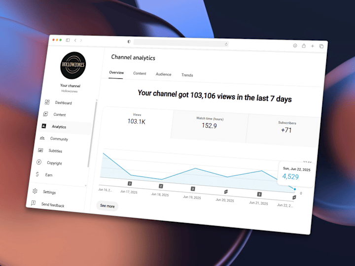 Cover image for Launched a YouTube channel achieving 100K+ views in 7 days